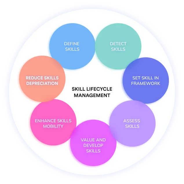 6358f5a13c2bb89afd2e7479_SKILLS-LIFECYCLE-MANAGEMENT